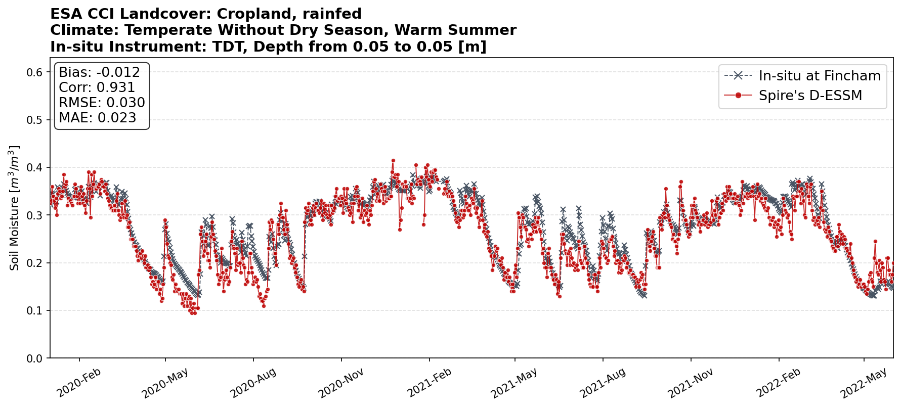 Comparison of Spire soil moisture and in-situ measurements at Fincham, UK