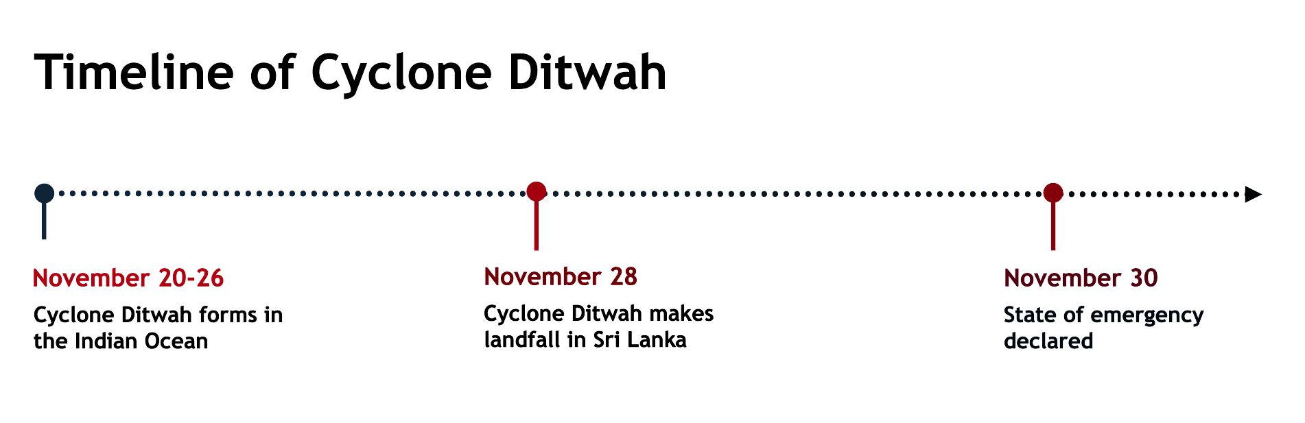 Timeline of Cyclone Ditwah — formation, landfall, and state of emergency.